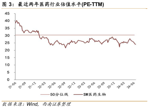 怎样理解最近两年医药行业估值水平PE-TTM