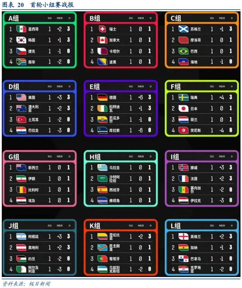 谁能回答首轮小组赛战报