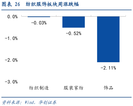 怎样理解纺织服饰板块周涨跌幅