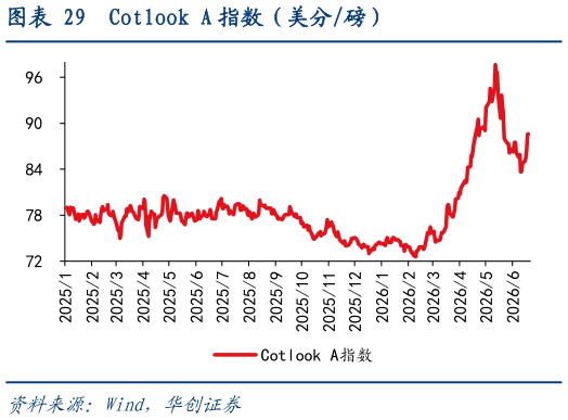怎样理解Cotlook A 指数（美分磅）