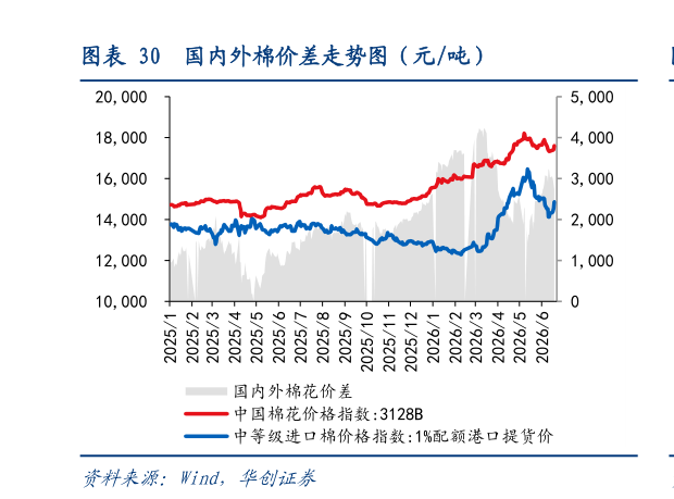 请问一下国内外棉价差走势图（元吨）