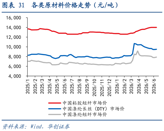 咨询大家各类原材料价格走势（元吨）