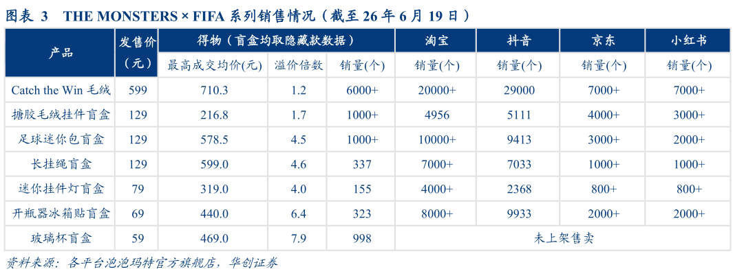 如何看待THE MONSTERSFIFA 系列销售情况（截至 26 年 6 月 19 日）