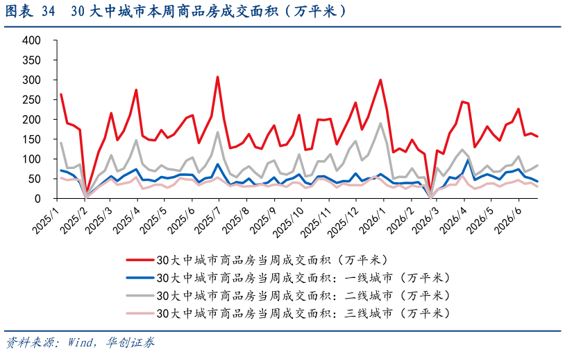 请问一下30 大中城市本周商品房成交面积（万平米）