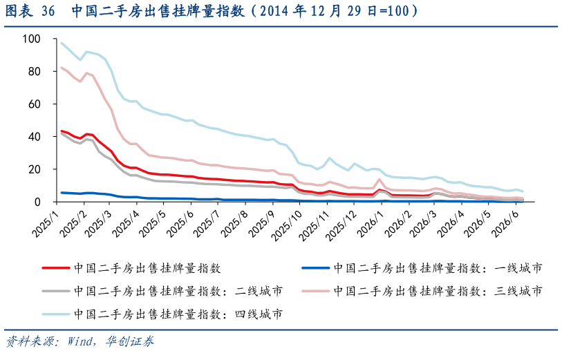 谁知道中国二手房出售挂牌量指数（2014 年 12 月 29 日100）