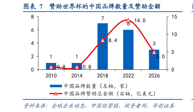 如何看待赞助世界杯的中国品牌数量及赞助金额
