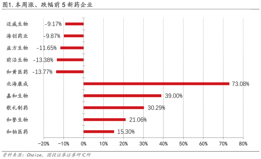 想关注一下.本周涨、跌幅前 5 新药企业?