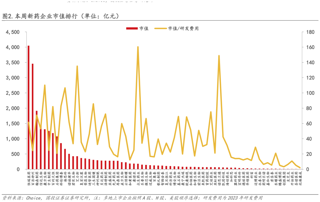 一起讨论下.本周新药企业市值排行(单位:亿元)?