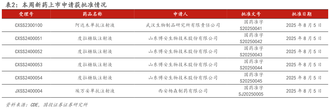 想问下各位网友本周新药上市申请获批准情况?