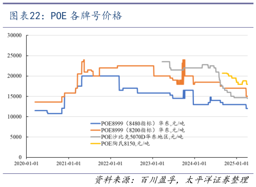 请问一下POE 各牌号价格