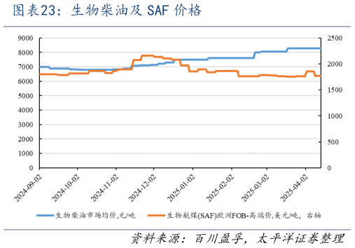 咨询下各位生物柴油及 SAF 价格