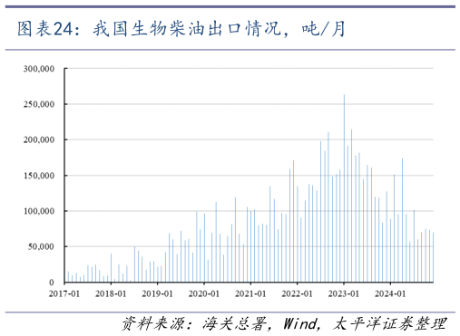 咨询大家我国生物柴油出口情况，吨月