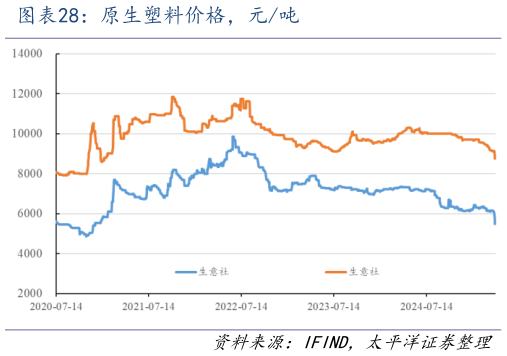 请问一下原生塑料价格，元吨