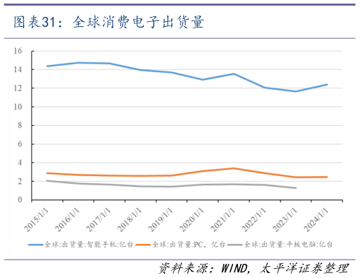 请问一下全球消费电子出货量