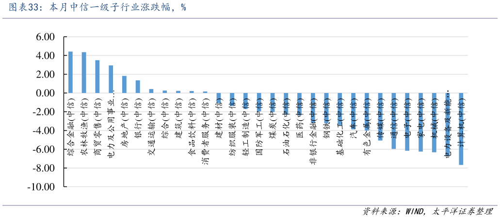 一起讨论下本月中信一级子行业涨跌幅，%