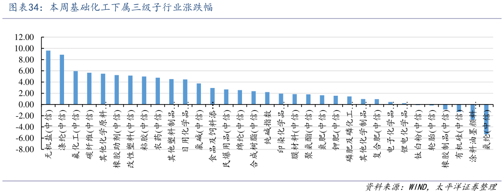 怎样理解本周基础化工下属三级子行业涨跌幅