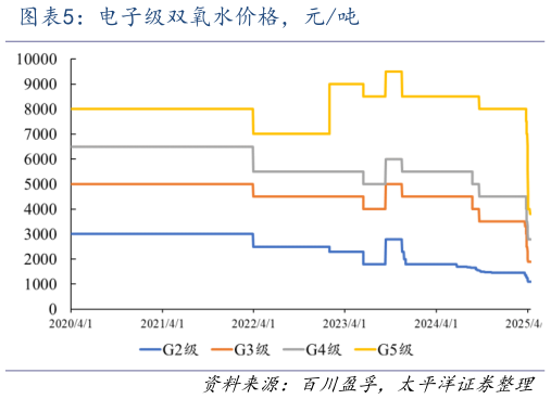 你知道电子级双氧水价格，元吨