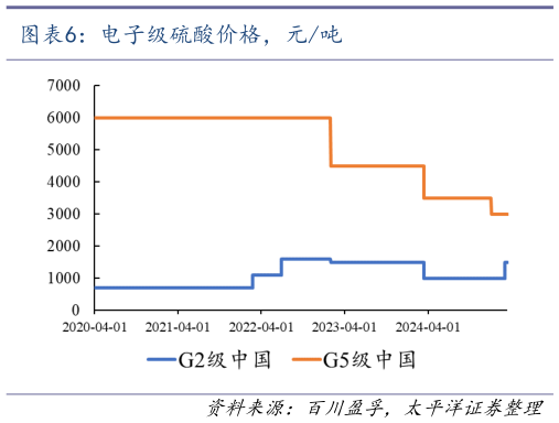 如何才能电子级硫酸价格，元吨