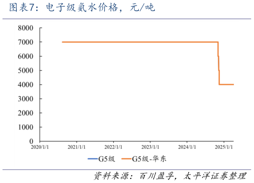 你知道电子级氨水价格，元吨