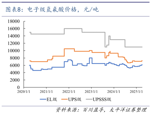如何看待电子级氢氟酸价格，元吨