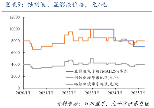 各位网友请教一下蚀刻液、显影液价格，元吨