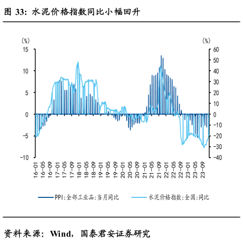 怎样理解水泥价格指数同比小幅回升