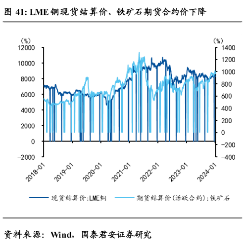如何看待LME 铜现货结算价、铁矿石期货合约价下降
