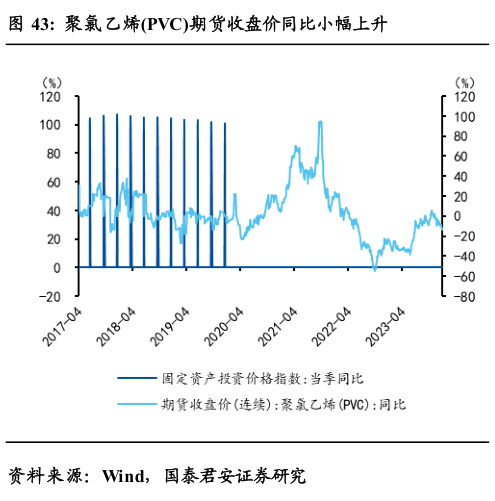 各位网友请教一下聚氯乙烯PVC期货收盘价同比小幅上升