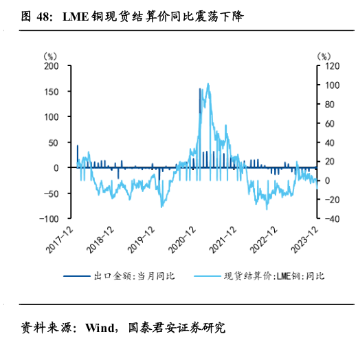 如何才能LME 铜现货结算价同比震荡下降