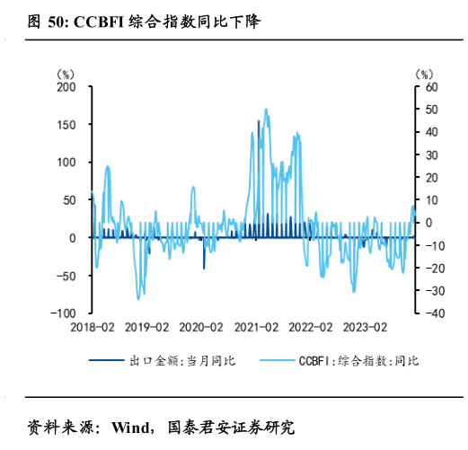 想关注一下CCBFI 综合指数同比下降