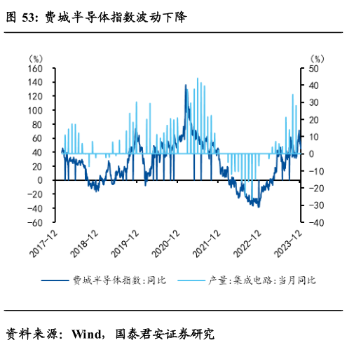 谁能回答费城半导体指数波动下降
