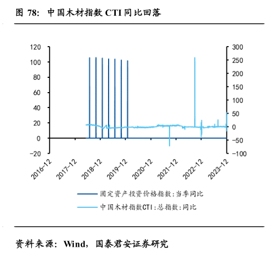 请问一下中国木材指数 CTI 同比回落
