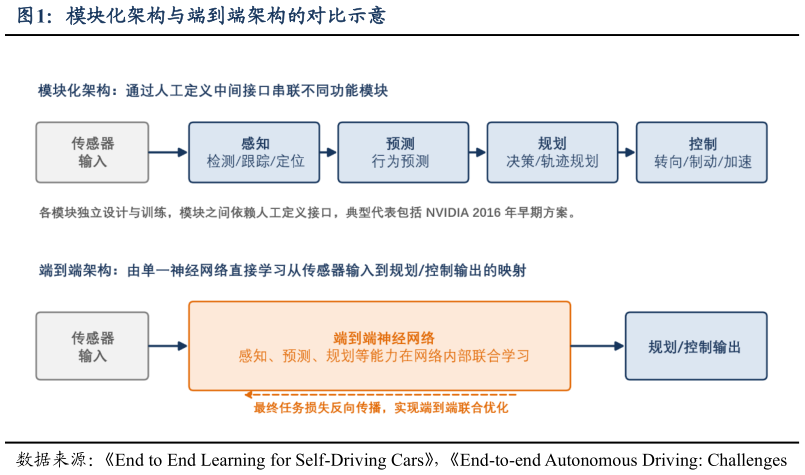 如何了解模块化架构与端到端架构的对比示意