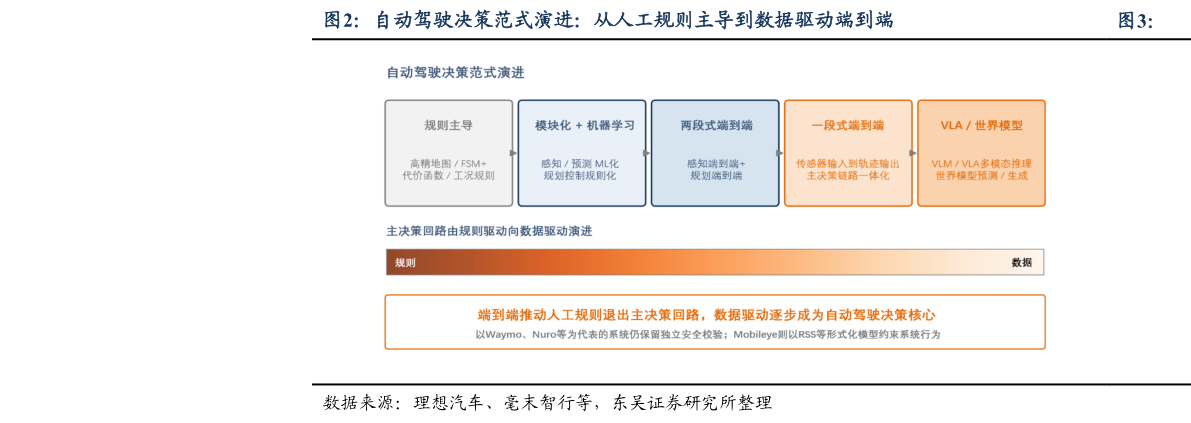 如何解释自动驾驶决策范式演进：从人工规则主导到数据驱动端到端
