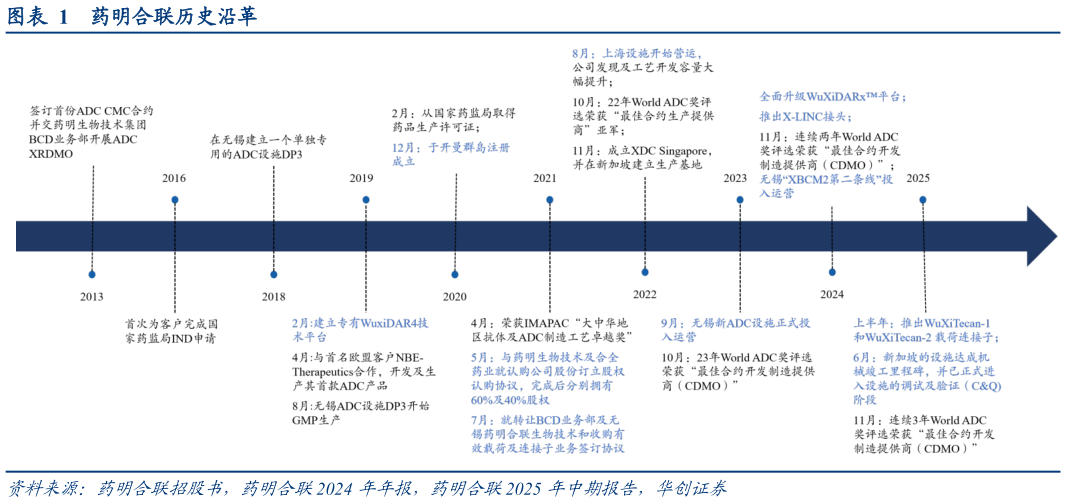 咨询下各位药明合联历史沿革