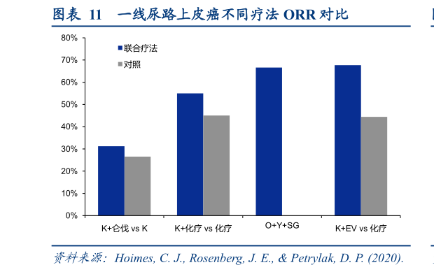 怎样理解一线尿路上皮癌不同疗法 ORR 对比