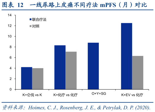 如何了解一线尿路上皮癌不同疗法 mPFS（月）对比