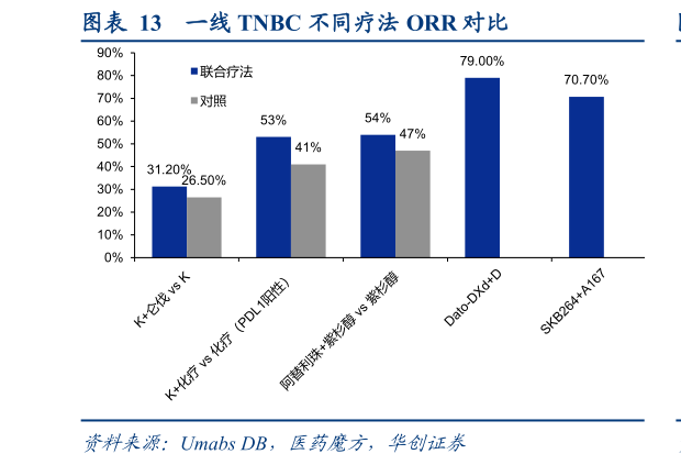 如何了解一线 TNBC 不同疗法 ORR 对比