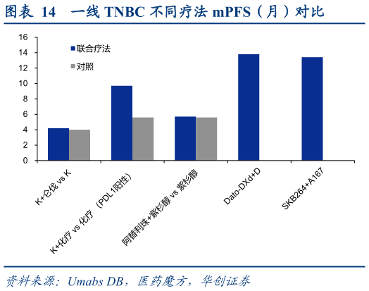 想关注一下一线 TNBC 不同疗法 mPFS（月）对比