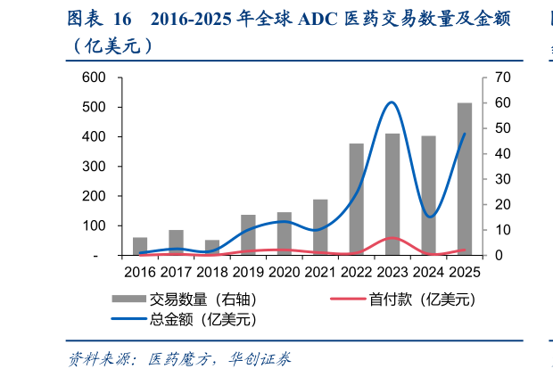 请问一下2016-2025 年全球 ADC 医药交易数量及金额