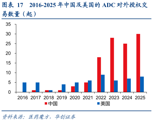 谁知道2016-2025 年中国及美国的 ADC 对外授权交