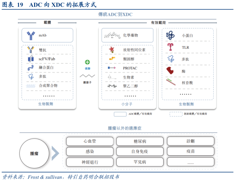 你知道ADC 向 XDC 的拓展方式