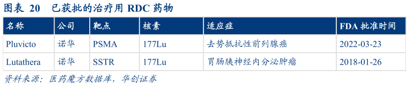你知道已获批的治疗用 RDC 药物