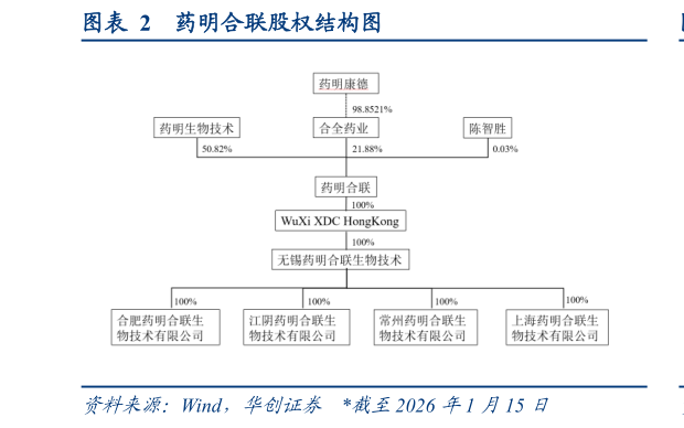 如何才能药明合联股权结构图