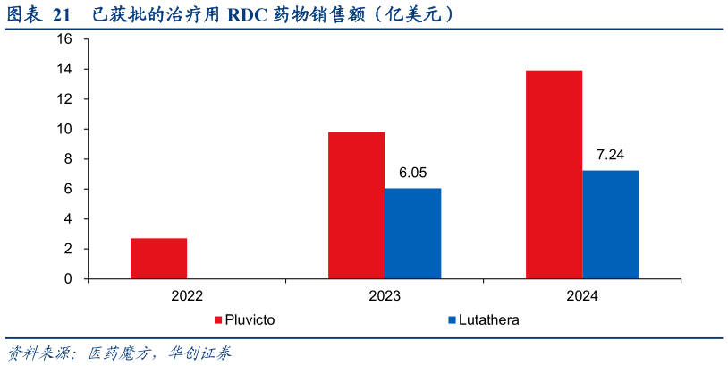 一起讨论下已获批的治疗用 RDC 药物销售额（亿美元）