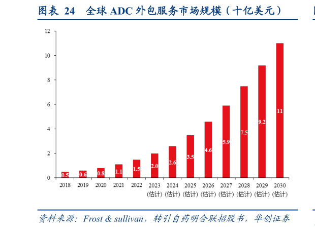 想关注一下全球 ADC 外包服务市场规模（十亿美元）