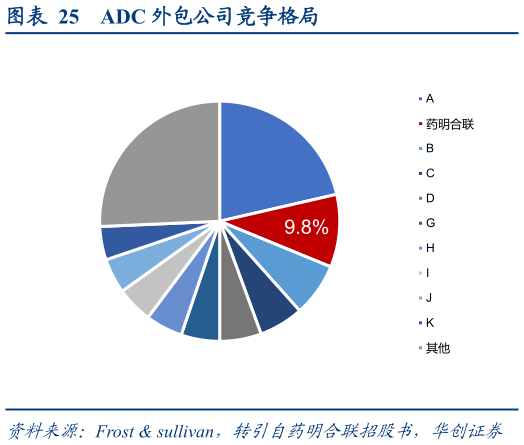 想关注一下ADC 外包公司竞争格局