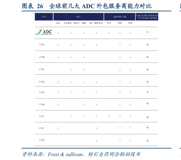 想问下各位网友全球前几大 ADC 外包服务商能力对比