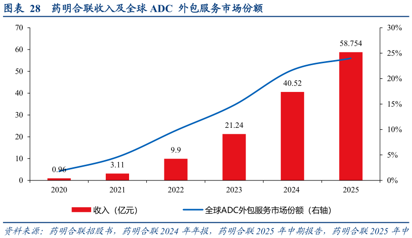 咨询大家药明合联收入及全球 ADC  外包服务市场份额