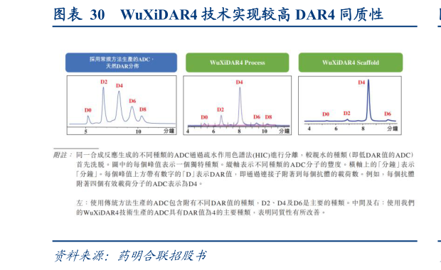 我想了解一下WuXiDAR4 技术实现较高 DAR4 同质性